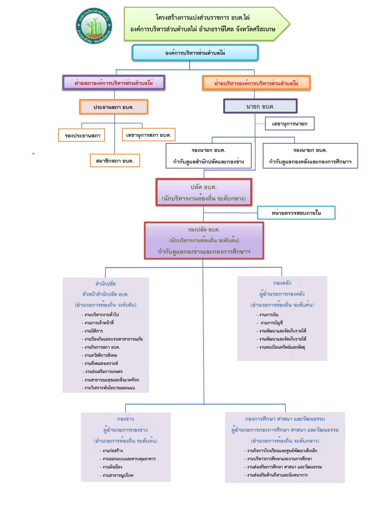 โครงสร้างอบต